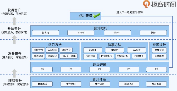 学IT技术培训进“大厂”工作，极客时间成职场跳板
