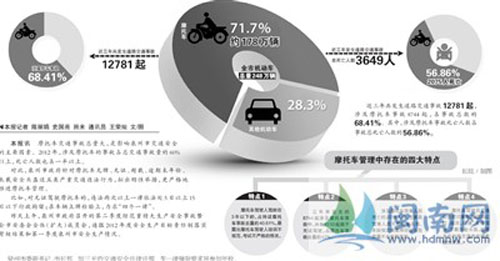 泉州新举措:无证驾驶摩托车两次 一律行政拘留