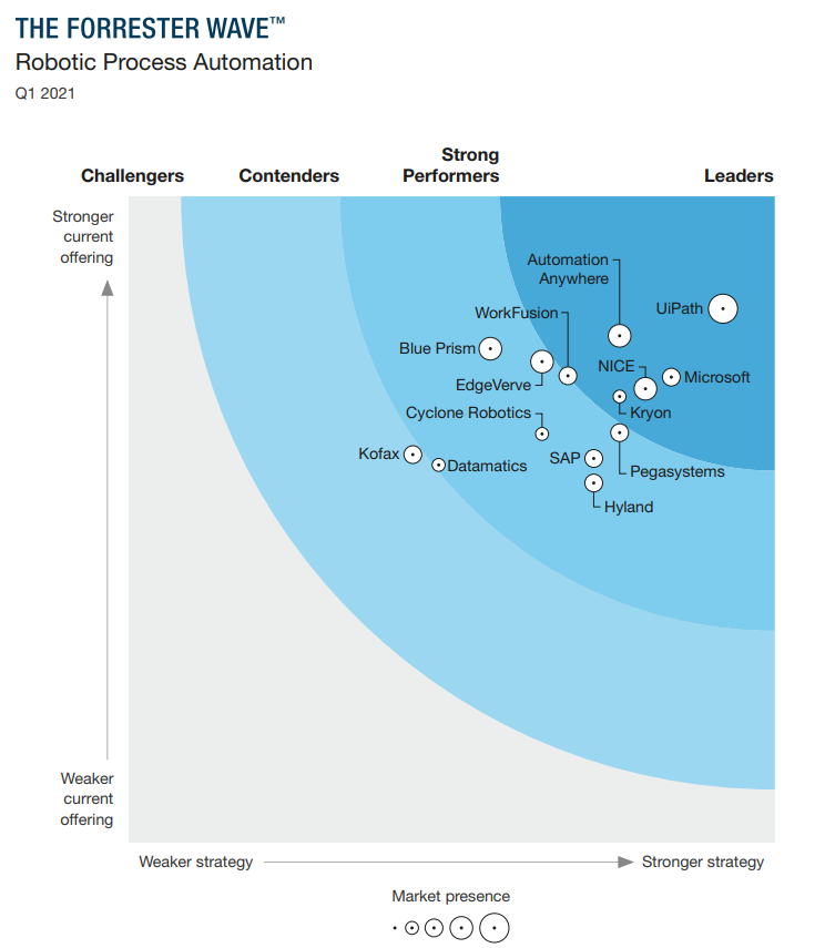 弘玑Cyclone代表中国RPA厂商入选Forrester Wave,被评卓越表现者