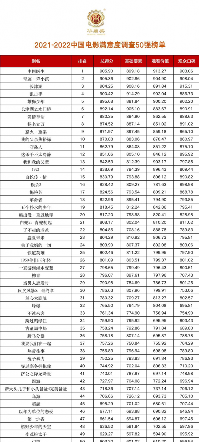    33届华鼎奖中国电影50强榜单出炉