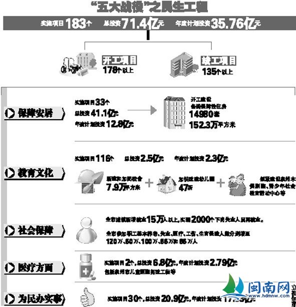 泉州将开建14980套保障房