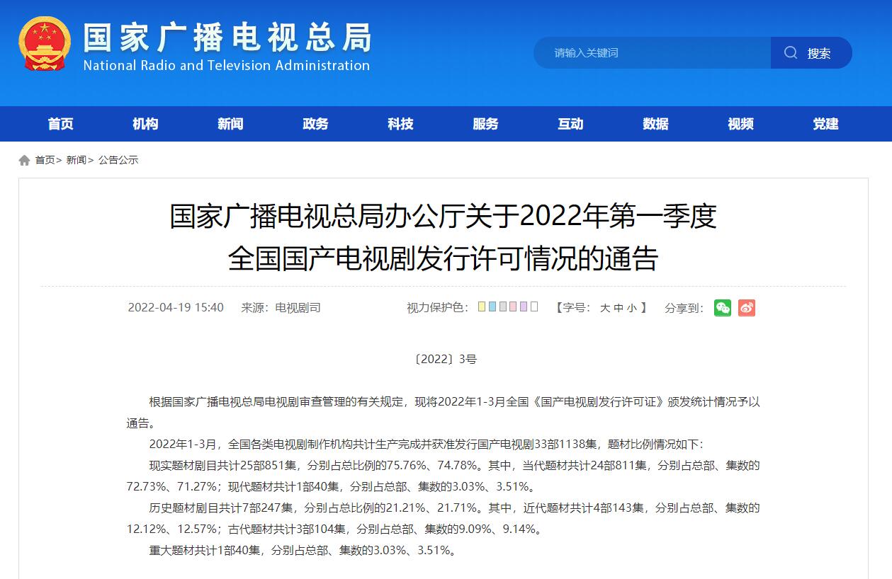 一季度全国共计获准发行国产电视剧33部1138集