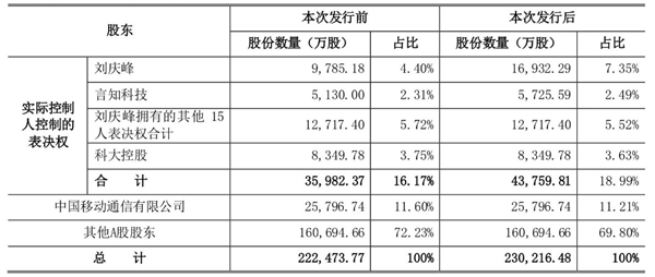 科大讯飞20-26亿元定增预案通过，投资建议维持“买入”评级