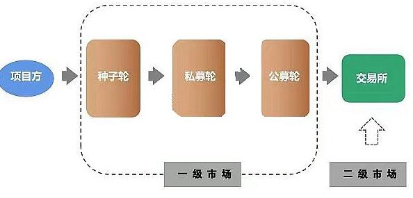 一级市场股票怎么买?什么是一级市场股票,购买通常渠道