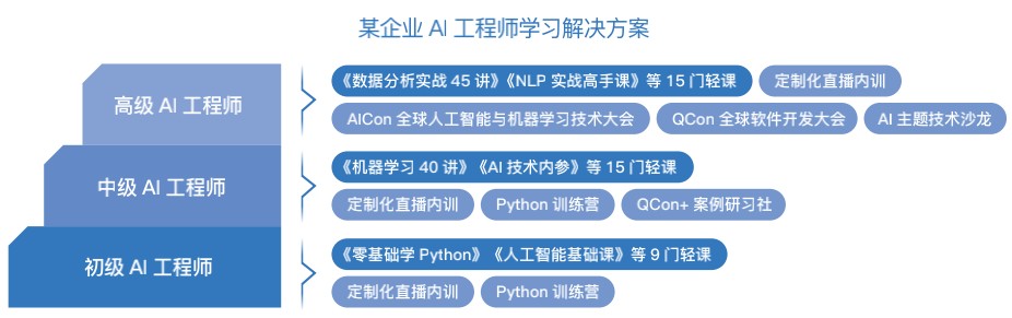 极客时间为目标人才培养提供   优方案
