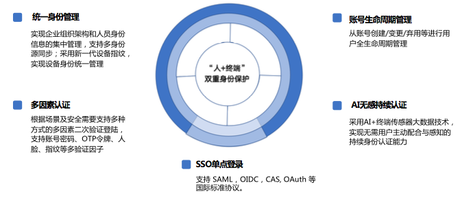 腾讯敏捷零信任亮相CSA，MFA技术提供稳定安全力