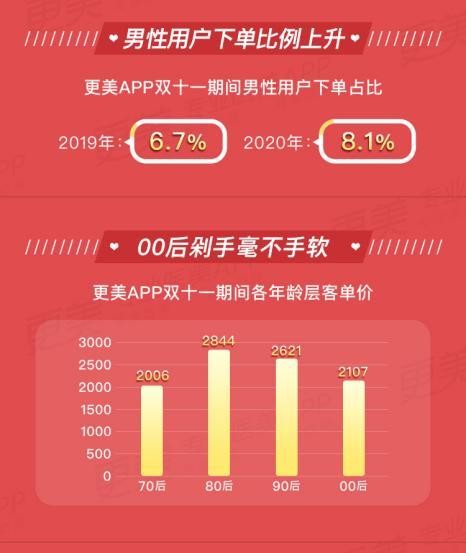 更美APP消费   强80、90后 北京重回榜首