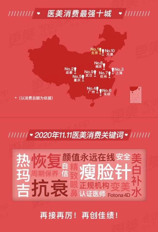 更美APP消费   强80、90后 北京重回榜首