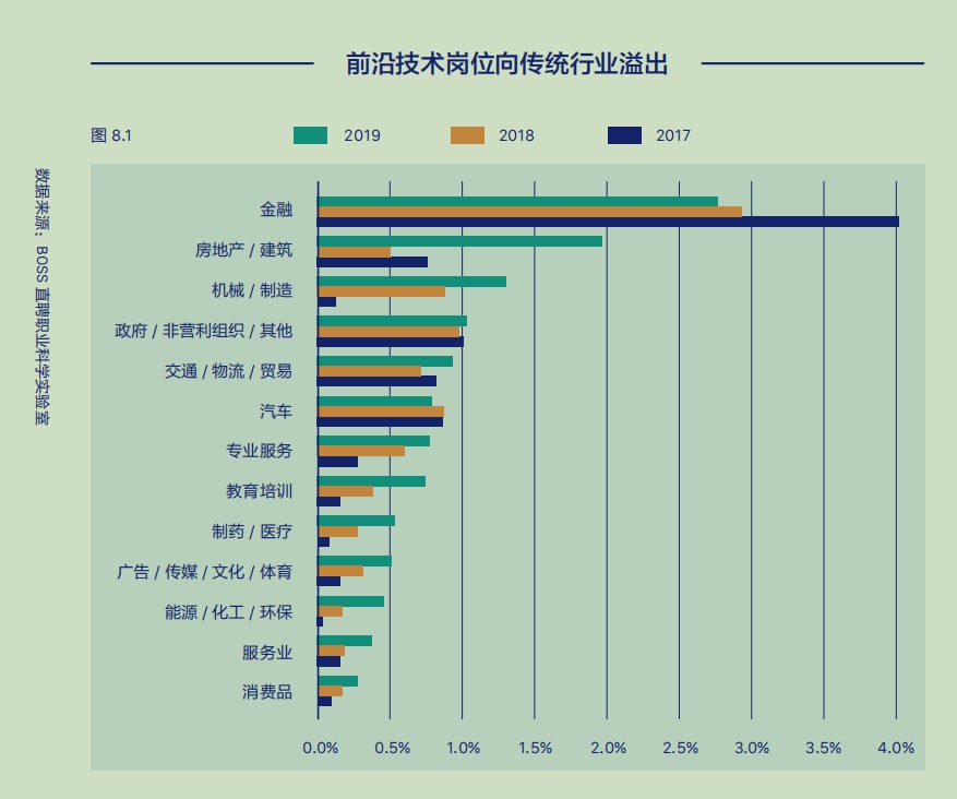 BOSS直聘:前沿技术岗位向传统行业溢出,需要终身学习者入局