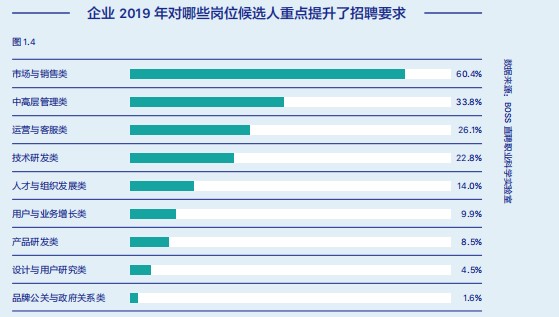BOSS直聘分析就业趋势：竞争是能力比拼的勇敢者游戏