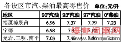 福厦漳泉莆93#汽油每升涨0.23元
