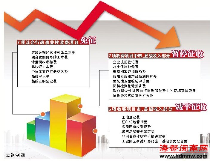 泉州明年减免２０项行政事业性收费