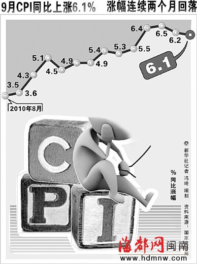 9月份我国CPI涨6.1%
