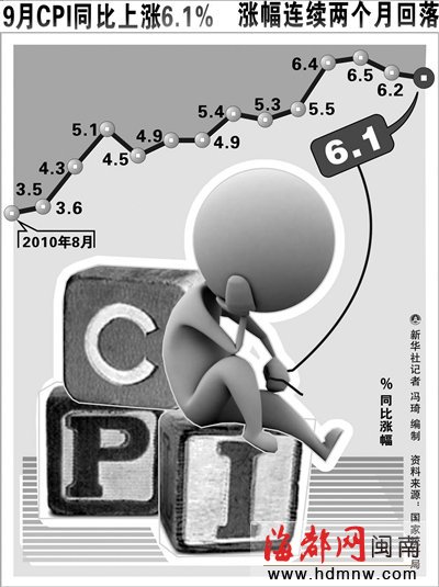 9月CPI同比涨幅回落至6.1% 环比涨幅进一步扩大