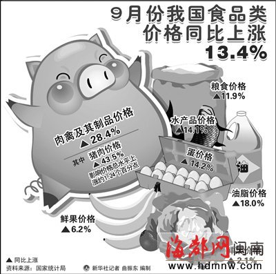 9月CPI同比涨幅回落至6.1% 环比涨幅进一步扩大